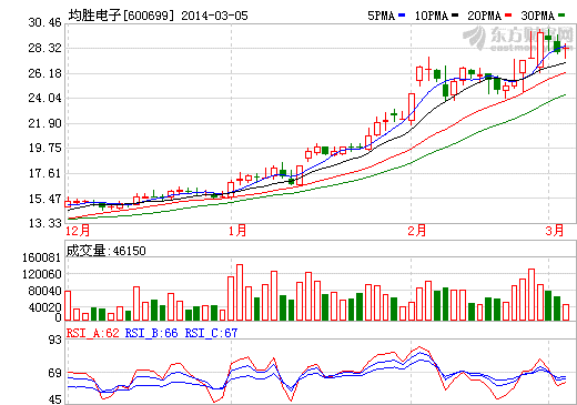 均勝電子股價走勢圖-中國電池網(wǎng)