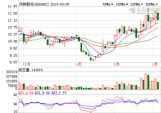 風(fēng)范股份股價(jià)走勢(shì)圖