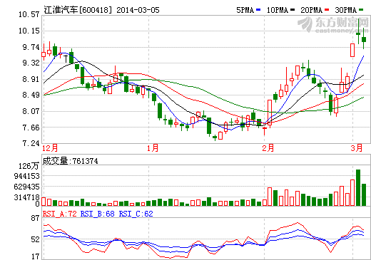 江淮汽車：業(yè)績(jī)?cè)鲩L(zhǎng)超預(yù)期 純電動(dòng)汽車銷量搶眼