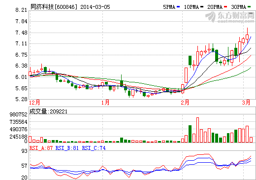 同濟(jì)科技股價(jià)走勢(shì)圖