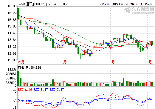 中興通訊股價(jià)走勢(shì)圖