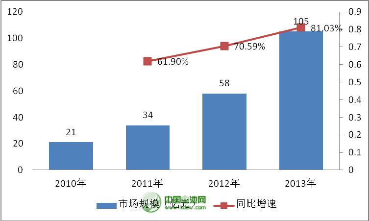 2010-2013年中國移動電源市場規(guī)模