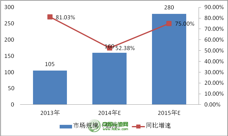 2014-2015年中國移動電源市場整體規(guī)模預測