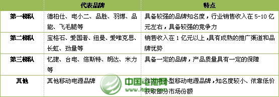 移動電源企業(yè)競爭格局