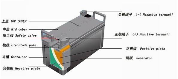 兩會召開 鉛酸蓄電池行業(yè)未來之爭？