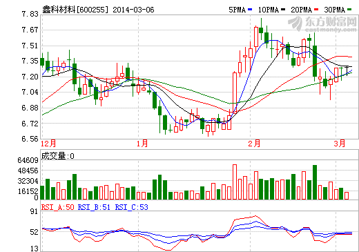 鑫科材料擬1.2億入股中海油旗下鋰電池生產(chǎn)商