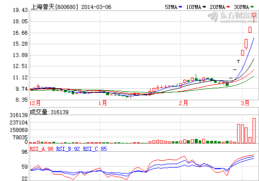 上海普天發(fā)布股票交易異常波動(dòng)公告