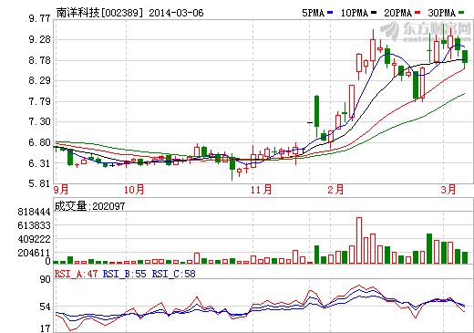 南洋科技股價(jià)走勢(shì)圖