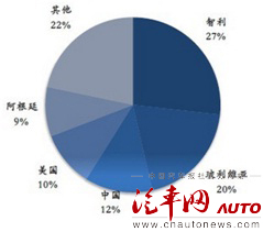 智利、玻利維亞和阿根廷三國已探明的鋰金屬儲量分別占全球鋰金屬儲量的27%、20%和9%