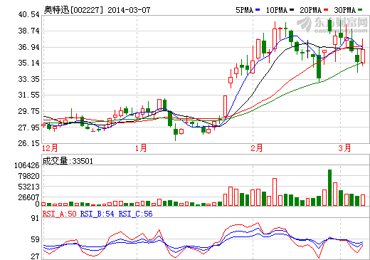 奧特迅股價走勢圖