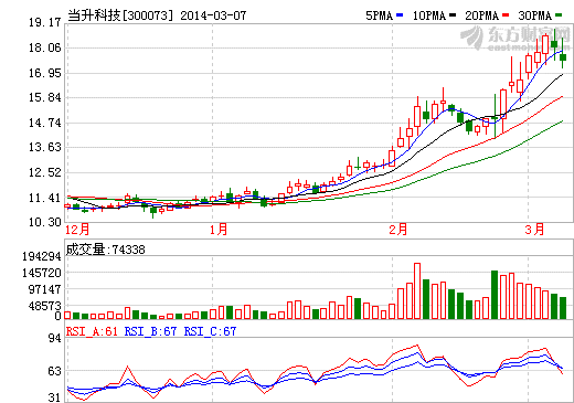 當(dāng)升科技股價(jià)走勢(shì)圖