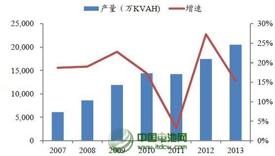 1月鉛蓄電池行業(yè)開工率降6.28% 出口市場(chǎng)大增