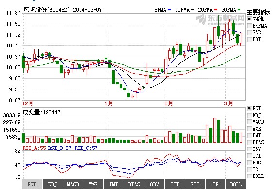 風(fēng)帆股份股價(jià)走勢圖