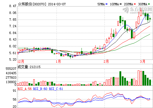 眾和股份股價(jià)走勢(shì)圖