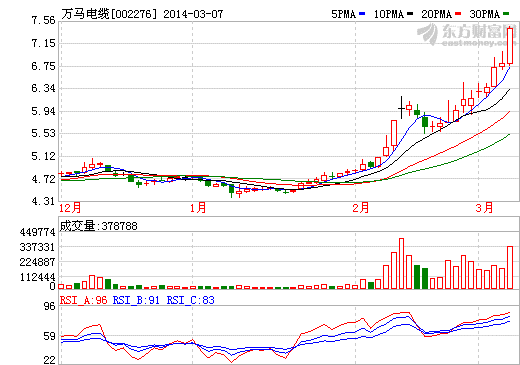 萬馬電纜連續(xù)11天收陽線  電纜愛上新能源充電站