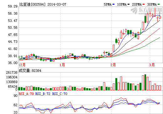 比亞迪股價走勢圖