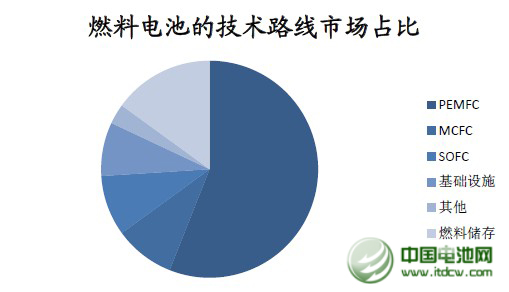 氫燃料電池或接力特斯拉爆炒 產(chǎn)業(yè)鏈公司詳解