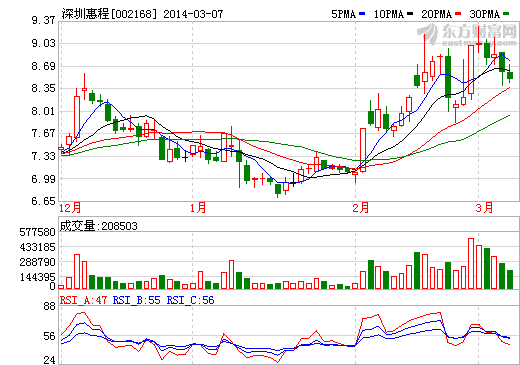 深圳惠程股價(jià)走勢(shì)圖-中國(guó)電池網(wǎng)