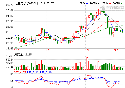 七星電子業(yè)績降27% 集成電路設(shè)備類產(chǎn)品收入大幅下降