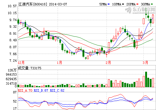 江淮汽車股價(jià)走勢圖