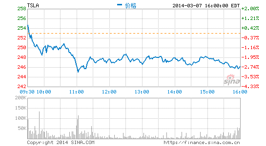 特斯拉股價走勢圖