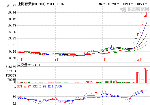 上海普天股價走勢圖