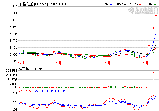 華昌化工股價(jià)走勢(shì)圖