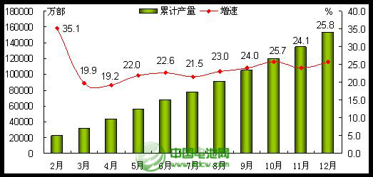 2013年手機(jī)行業(yè)發(fā)展情況回顧與2014年展望