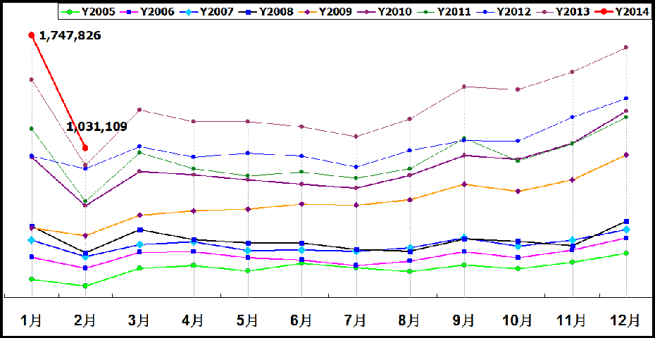 2014年2月乘用車市場現(xiàn)狀及未來市場展望