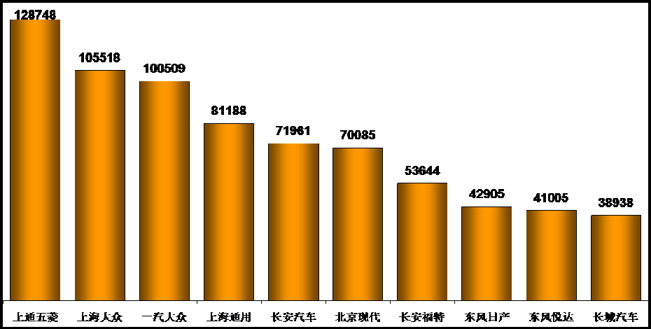 2014年2月乘用車市場現(xiàn)狀及未來市場展望