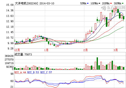 大洋電機股價走勢圖