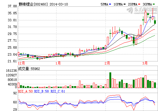 贛鋒鋰業(yè)股價走勢圖