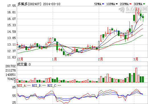 多氟多股價走勢圖