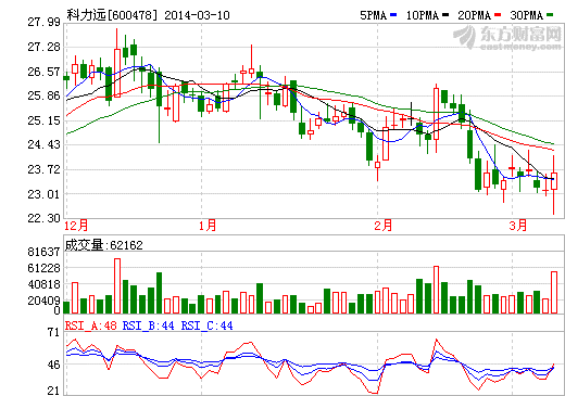 科力遠(yuǎn)股價(jià)走勢圖