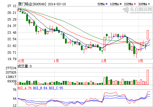 廈門(mén)鎢業(yè)股價(jià)走勢(shì)圖