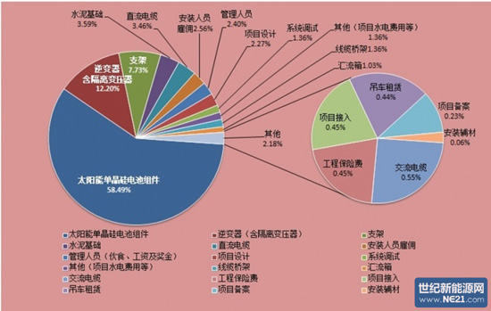 光伏成本分析