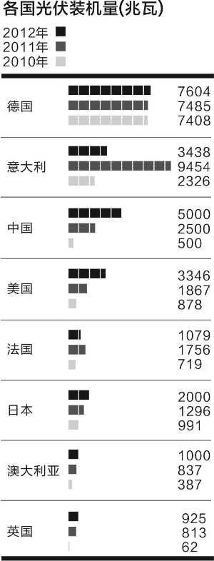 建設(shè)火熱交易遇冷 光伏電站緣何身價(jià)兩重天？