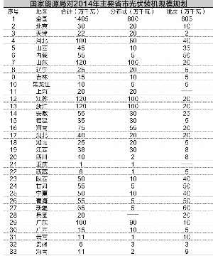 建設(shè)火熱交易遇冷 光伏電站緣何身價(jià)兩重天？