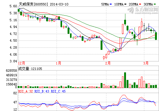 天威保變巨虧52億元 連續(xù)兩年虧損即將披星戴帽
