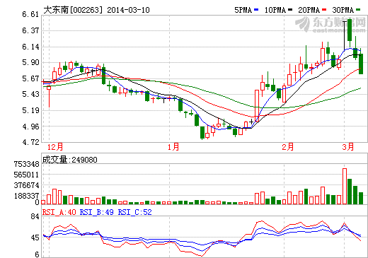 大東南股價走勢圖