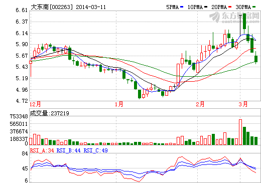 大東南股價(jià)走勢(shì)圖