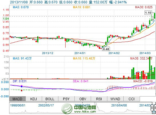 中銅資源股價走勢圖