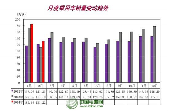 2月乘用車銷售131.22萬(wàn)輛 同比增18.01%