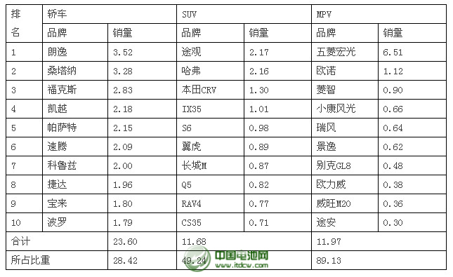  2014年2月乘用車品牌銷量前十位排名 單位：萬輛、%