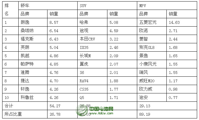  2014年1-2月乘用車品牌銷量前十位排名 單位：萬輛、%