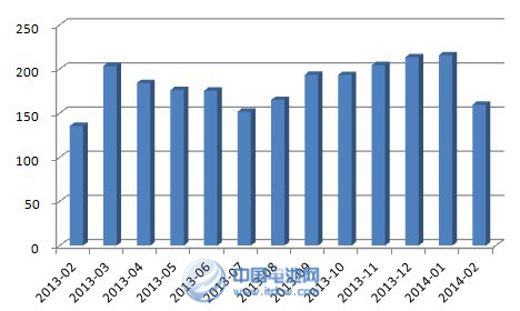 我國近12個月汽車銷量（萬輛） 數(shù)據(jù)來源：中汽協(xié)