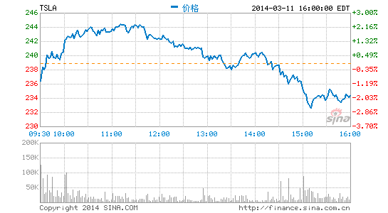 特斯拉股價(jià)走勢(shì)圖