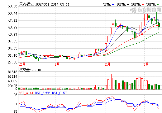 天齊鋰業(yè)股價走勢圖