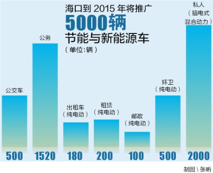 ?？趯⑼?000輛新能源車 將向公交等六領(lǐng)域推廣