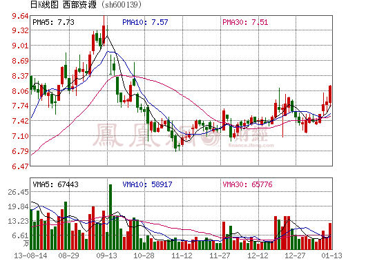 西部資源股價走勢圖